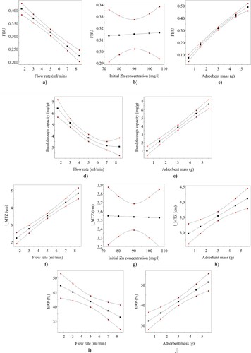 Figure 2. The effects of factors to the responses according to Equations (16)–(19). The limits of the 95% confidence intervals are indicated by the curves with red dots.