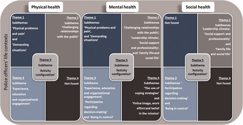 Figure 3. The model shows different life contexts (including all contexts and environments in Figure 2), visualized as this figure’s background. It symbolizes patrolling officers’ balance in life through different aspects of health as described in the result section. Thus, providing insights into different barriers and resources for a healthy and sustainable lifestyle for patrolling officers. The visualized character of mental health is slightly larger, showing where most of our findings are located. The themes are numbered according to the table of themes in Table 3.