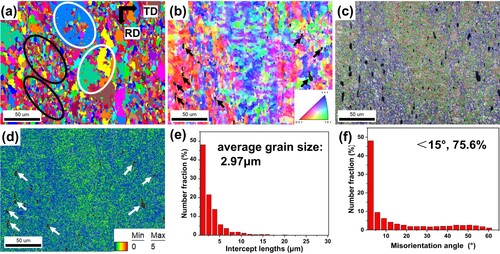 Figure 3. EBSD characterization of the present WY alloy. (a) grain map, (b) inverse pole figure (IPF) map, (c) image quality (IQ) map with superimposed grain boundaries, (d) kernel average misorientation (KAM) map, (e) grain size distribution and (f) grain boundary misorientation distribution map. TD denote transverse direction. The black particles in the figure indicate the doped second phase.