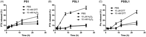 Figure 2. Cumulative release of PTX from the three prodrugs under different conditions. (A) PL1 in PBS, 10 mM H2O2, and 10 mM DTT; (B) PSL1 in PBS, 10 µM H2O2, and 10 mM H2O2; (C) PSSL1 in PBS, 10 µM DTT, and 10 mM DTT.