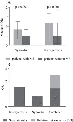 Figure 1. (A) Association of morning stiffness (MS) with magnetic resonance imaging-detected tenosynovitis and synovitis scores in patients with and without MS: median [interquartile range (IQR)]; (B) evaluation of the additive effect of the combined presence of synovitis and tenosynovitis. The relative risk excess (RERI) was 1.05 (‒0.52;2.62), attributive proportion (AP) 0.43 (‒0.18;1.05), and synergy index (SI) 3.78 (0.05;270.0). OR: odds ratio.