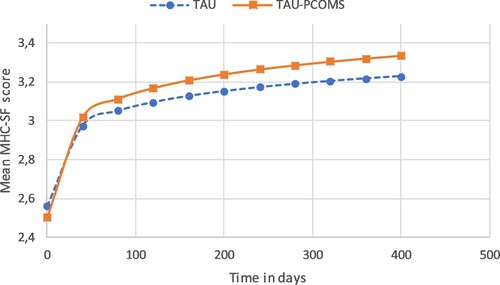 Figure 3. Growth curves of the MHC-SF.ITT.