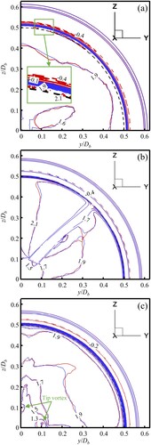 Figure 12. The dimensionless axial velocity contour distribution at different oblique angles (θ = 90° colored by red and θ = 135° colored by blue) with the fixed distance between the gap inlet and outlet: (a) cross section A, (b) cross section B, and (c) cross section C.