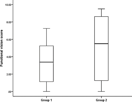 Figure 2 Boxplot representing the functional vision scores in children in group 1 (children reported to have difficulties with face recognition and eye contact) and group 2 (children reported to have other visual concerns) (p=0.02).