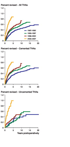 Figure 1.  Percentage revision due to deep infection, for all THAs, for cemented THAs, and for uncemented THAs, for 4 periods of primary surgery, adjusted for sex, age, diagnosis, prosthesis, operation room ventilation, duration of operation, and antibiotic prophylaxis.