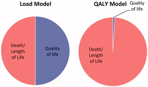 Figure 2. Relative sizes of mortality and morbidity components for one lifetime using Load and QALY models.