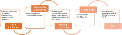 Figure 1. Process flow for community accounting framework.