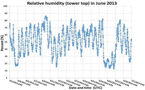 Figure A1b. Relative humidity at the tower top in June 2013 during the measurement campaign.