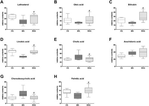 Figure 6. The relative content of biomarkers of liver injury of rats among diverse groups (n = 10): (A) Lathosterol level; (B) Oleic acid level; (C) Bilirubin level; (D) Linoleic acid level; (E) Cholic acid level; (F) Arachidonic acid level; (G) Chenodeoxycholic acid level; (H) Palmitic acid level. The relative content of metabolites was characterised by the peak area of each sample. #p < 0.05 when compared with the MG group.