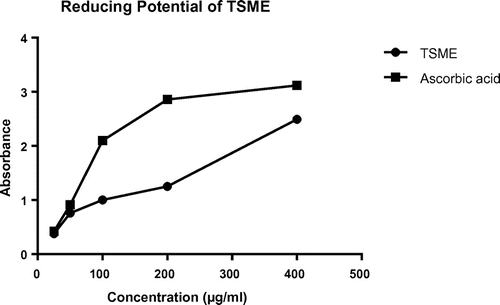 Figure 1. Reducing power capacity of ascorbic acid and methanolic extract of T. sarmentosa.