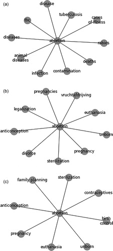 Figure 5. Nearest neighbors to “abortion” in 1950-1954, 1975-1979, and 1990-1994.