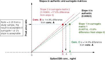 Figure 2. Illustration of slope acceptance criteria for a surrogate matrix.A peak area ratio of 2.25 (analyte to internal standard) from an authentic sample can be calculated with one of the three standard curve slopes. If the interpreted concentration is within ± 15% bias of the true concentration (using authentic matrix slope), that is, % slope difference from the authentic matrix slope (0.00823) ranges from -13.0 to +17.6%, then the standard curve in the surrogate matrix is considered to be parallel to the standard curve in the authentic matrix.BM: Biomarker; conc.: Concentration.