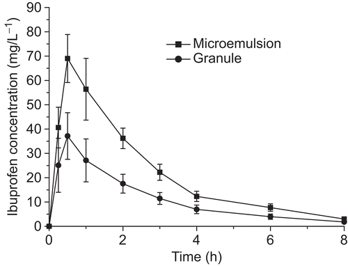 Figure 4.  The blood concentration-time profile of ibuprofen after oral administration of granule and microemulsion to rats (mean ± SD, n = 5).