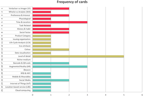Figure 10. Summary of frequency of cards marked useful in triggering ideas.
