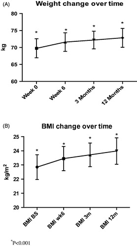 Figure 1. (A) Weight increment in Crohn’s disease patients during induction and maintenance treatment with infliximab. There was a significant increase in weight at all time points compared to baseline (p < .001). The median increase in weight was 1.7 kg (IQR = 3.1 kg) at 6 weeks of treatment, which persisted at 3 and 12 months, 2.4 kg (IQR = 4.7 kg) and 3.0 kg (IQR = 6.4 kg), respectively. (B) BMI increment in Crohn’s disease patients during induction and maintenance treatment with infliximab. There was a significant increase in BMI at all time points (p < .001). The median increase in BMI was 0.5 kg/m2 (IQR = 1.2 kg/m2) at 6 weeks of treatment, which persisted at 3 and 12 months, BMI; 0.7 kg/m2 (IQR = 1.5 kg/m2) and 1.0 kg/m2, (IQR = 2.2 kg/m2), respectively.