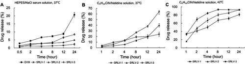 Figure 4 In vitro release of VCR liposome formulations in medium. (A) In vitro release of SRLV-1, SRLV-2, SRLV-3, and GVM in HEPES/NaCl serum solution (pH 7.2) at 37°C after 0.5, 2, 4, 8, 12, and 24 h incubation. (B and C) In vitro release of SRLV-1, SRLV-2 and SRLV-3 in triethylamine chloride/histidine solution (pH 6.5), at 37°C (B) or 42°C (C) after 0.5, 2, 4, 8, 12, and 24 h incubation.