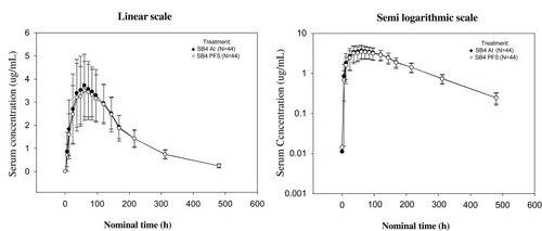 Figure 2 Mean serum conc-time profile in linear and Semi-logarithmic scale.