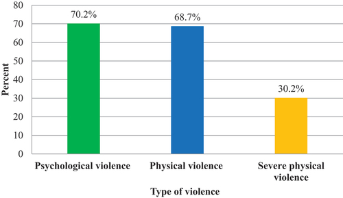 Figure 2. Distribution of sampled mothers by the used type of violent discipline practices, in Alexandria, 2023.