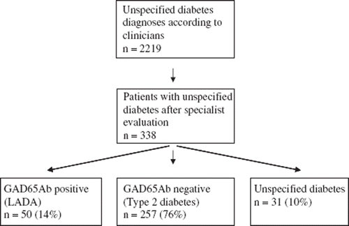 Figure 2. Flow chart of re-classification of patients with unspecified diabetes according to specialist evaluation and after measurement of GAD65Ab.