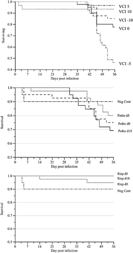 Figure 1. Survival patterns of commercial ISA Brown layer chickens vaccinated with Rispens CVI988 vaccine and/or challenged with MDV isolate 02LAR showing the effects of VCI ranging from −10 to 10 days (left; P < 0.0001), challenge with 02LAR in unvaccinated chickens (middle; P=0.38) and vaccination with Rispens CVI988 in unchallenged chickens (right; P<0.0001).