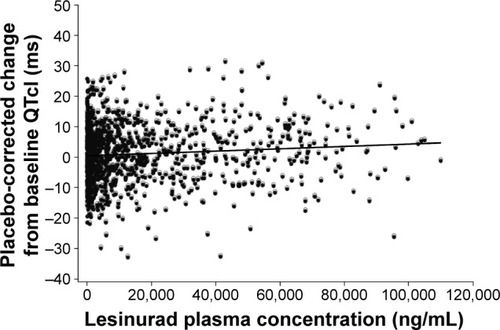 Figure 3 QTcI placebo-corrected change from baseline versus lesinurad plasma concentration.