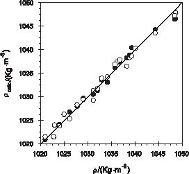 Figure 5. Plot of observed vs. predicted values for ρ (kg m−3). •: ANN; ˆ: polynomial.