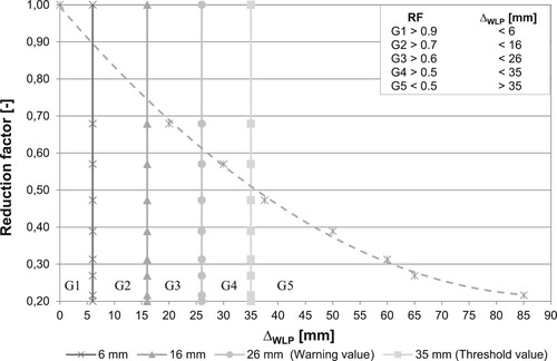 Figure 8. Correlation between reduction factor and parameter ΔWLP.