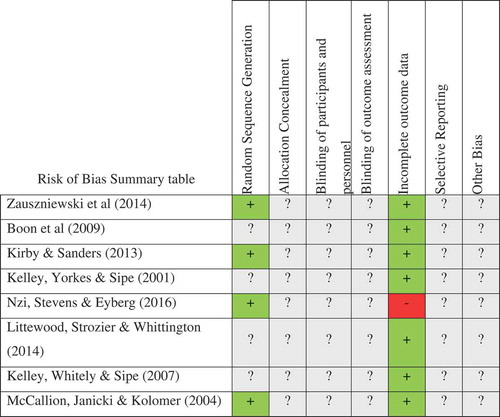 Figure 3. Risk of bias summary table of studies included within the review