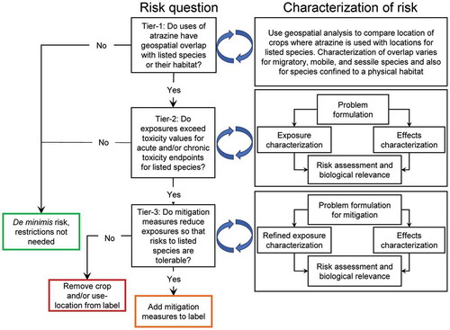 Figure 2. Graphical illustration of the scheme used in this assessment of risks to listed species resulting from the use of atrazine