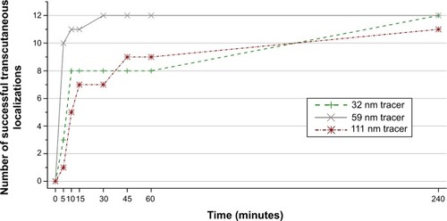 Figure 2 Relationship between the time after injection of the magnetic tracer and successful identification of transcutaneous hotspot.