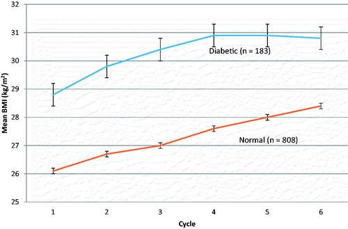 Figure 3. Mean BMI for diabetic and normal men, by cycle.