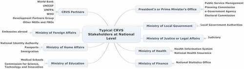 Figure 1. Typical civil registration and vital statistics (CRVS) stakeholders at national level. NGOs = non-governmental organizations; FBOs = faith-based organizations.