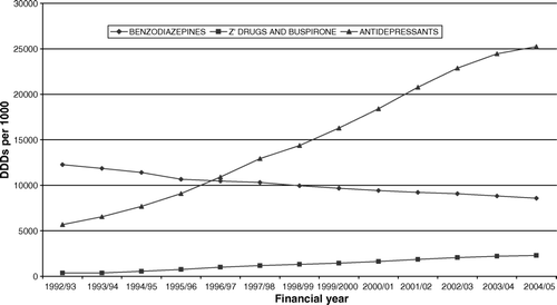 Figure 1.  Defined daily doses (DDDs) per 1000 population for benzodiazepines,'Z' drugs and buspirone, and antidepressants by financial years 1992/3 to 2004/5.