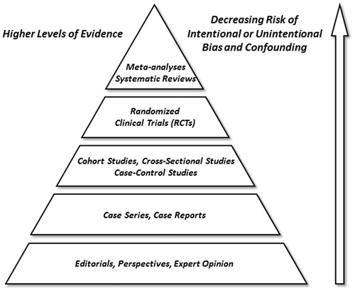 FIGURE 1. Evidence-based medicine pyramid.