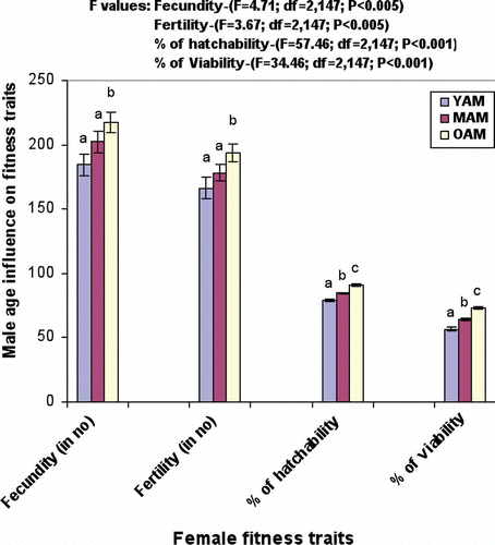 Figure 1. Male age influence on female fitness traits of D. ananassae (values are mean ±SE). Different letter on bar graph indicates significant variation by Tukey's test. YAM, young male (2–3 days); MAM, middle-aged male (24–25 days); OAM, old-aged male (46–47 days)