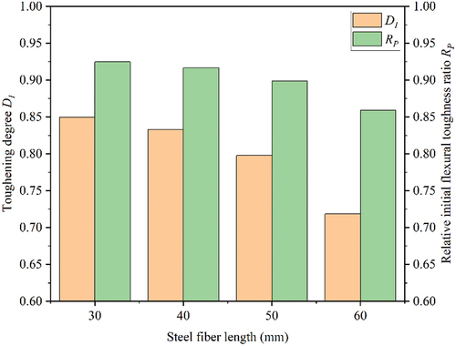 Figure 13. Toughening degree DI and relative initial flexural toughness ratio RP of polyurethane concrete with different steel fiber length.