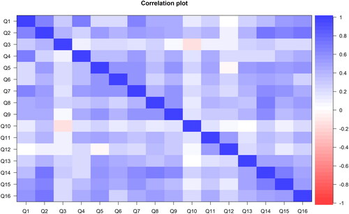 Figure 2. Depicts the poly-choric correlations of 16 questions. Assuming that there are latent continuous variables underlying the categorical variables which are normally distributed, poly-choric correlation estimates the correlation between the assumed underlying continuous variables. Blue color squares indicate positive correlation: a darker color means a stronger correlation. Light-pink color squares indicate a weak negative correlation.