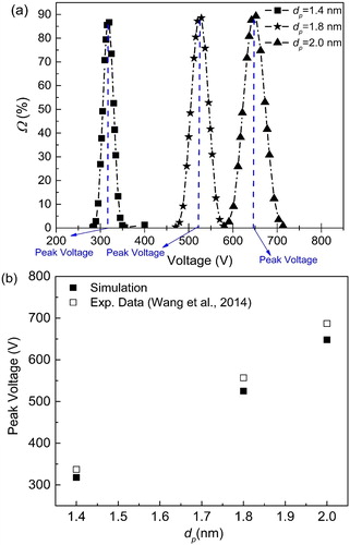 Figure 6. (a) Transfer function vs. voltage for two different values of dp. (b) Comparison between the simulated and experimental peak voltages for different particle diameters.