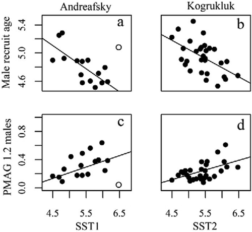 FIGURE 4. Scatterplots with linear fit lines showing the relationship between sea surface temperature (SST) and male recruit age as well as the probability of maturation with average growth (PMAG) for the age-1.2 male maturity decision in the (a), (c) Andreafsky River and (b), (d) Kogrukluk River Chinook Salmon populations. The outlier in the Andreafsky River graphs (brood year 2001; open circle) was excluded from the presented linear fits.