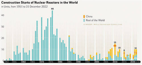 Figure 2. Construction starts of commercial nuclear reactors in the world 1951–2022.