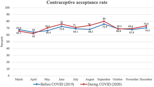 Figure 2 Contraceptive acceptance rate before and during COVID pandemic in Ethiopia.