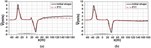 Figure 22. Time-averaged Vy at different heights before and after optimization: (a) H=0.2 m; (b) H=1.4m.