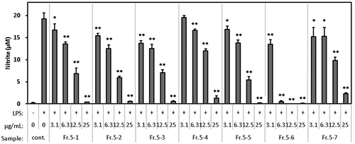 Figure 4. Effect of HPLC fractions of WEC (Fr. 5–1 to Fr. 5–7) on the production of NO in the macrophage cell line RAW264.7 stimulated by LPS. Cells were seeded in 96-well plate at 1.5 x 105 cells/well and incubated in DMEM (10% FBS) for 24 hours.Then, the medium was exchanged with DMEM (FBS free) containing each sample and pretreated for 1 hour. Then, LPS was added in a final concentration of 20 ng/mL and treated for 12 hours. After treatment, nitrite in the medium was measured as described in Methods. Data shown are mean values ±SD of triplicates. Significance compared to control (+), * P < 0.05, **P < 0.01 (Dunnett’s test).