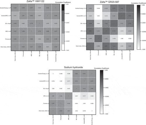 Figure 8. Pearson correlation of grinding parameters and flow properties.