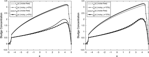 Figure 10. Comparative analysis of the models: Noise free(cA,cB) and noisy (cAγ,cBγ).