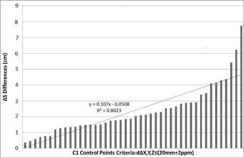 Figure 9. Control results of C1 degree points.