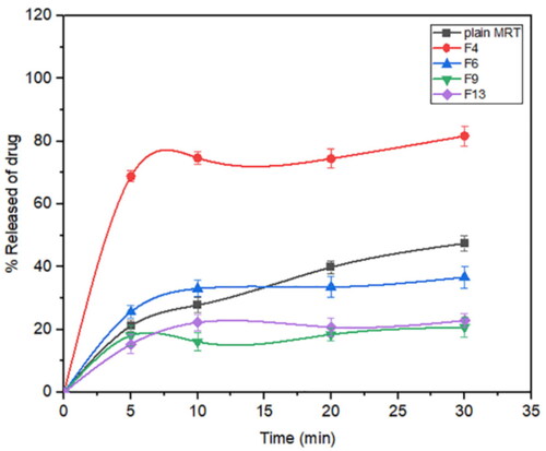 Figure 5. In-vitro release profiles of Mirtazapine -loaded into Alu-MCM-41.