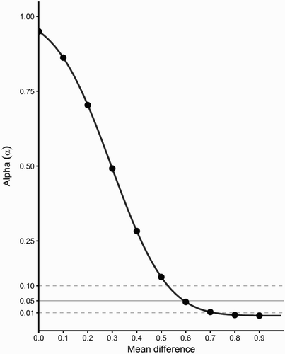 Figure 4. Power analysis showing the change in alpha on the y-axis as the difference of the mean estimate increases on the x-axis with sample size of 45 calving intervals.