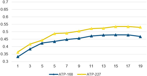 Figure 1. MCC values for different sizes of sliding window on ATP-168 and ATP-227.
