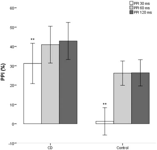 Figure 2. Prepulse inhibition (mean percent (± 1 SEM)) during Startle Eyeblink Testing with prepulse at 30, 60, and 120 ms, classified by group. Note. Bars indicate standard errors. CD = cocaine dependence group. **p < .01.